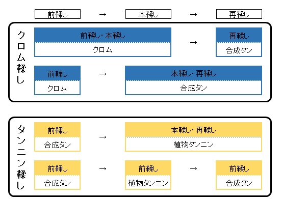 鞣しの種類